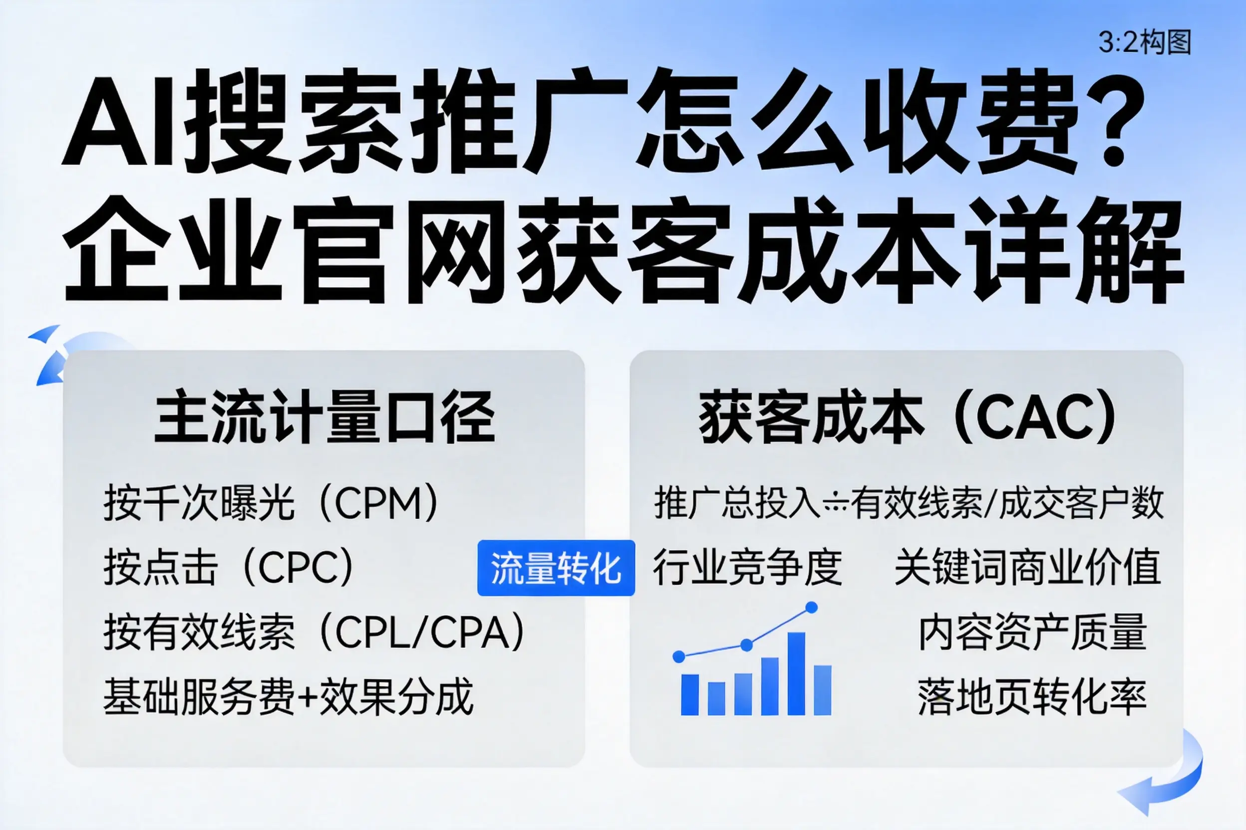 AI搜索推广怎么收费？德宏企业官网获客成本详解