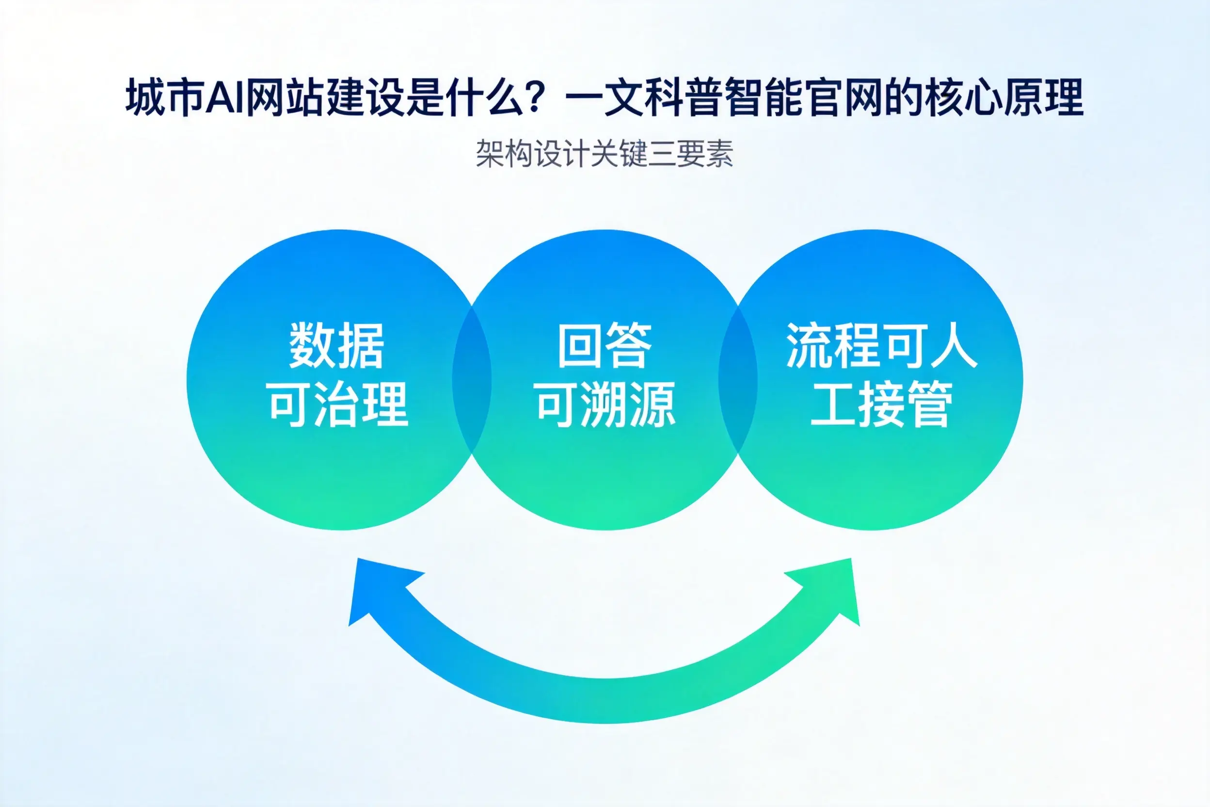 德宏AI网站建设是什么？一文科普智能官网的核心原理