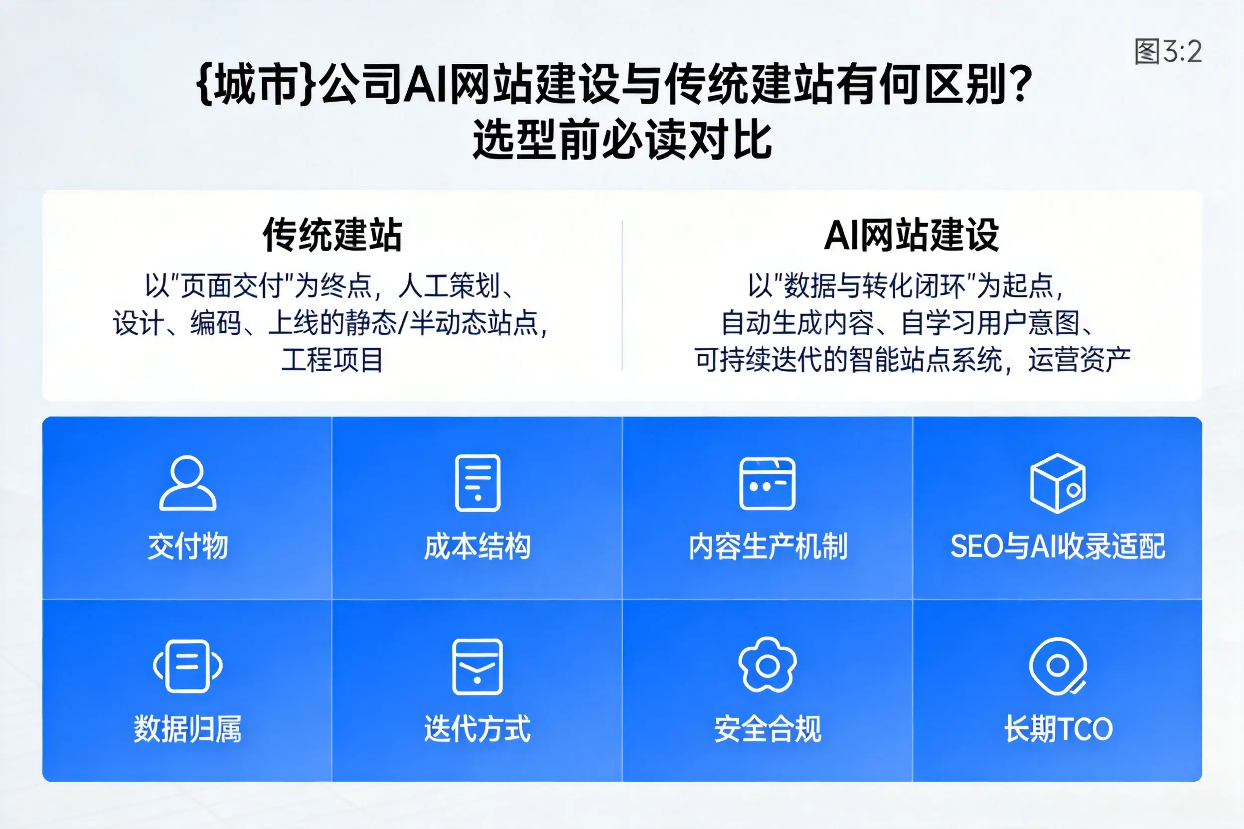 德宏公司AI网站建设与传统建站有何区别？选型前必读对比