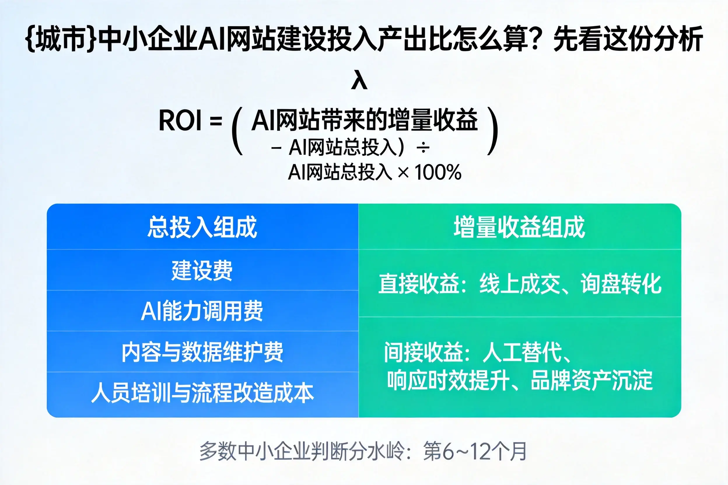 德宏中小企业AI网站建设投入产出比怎么算？先看这份分析