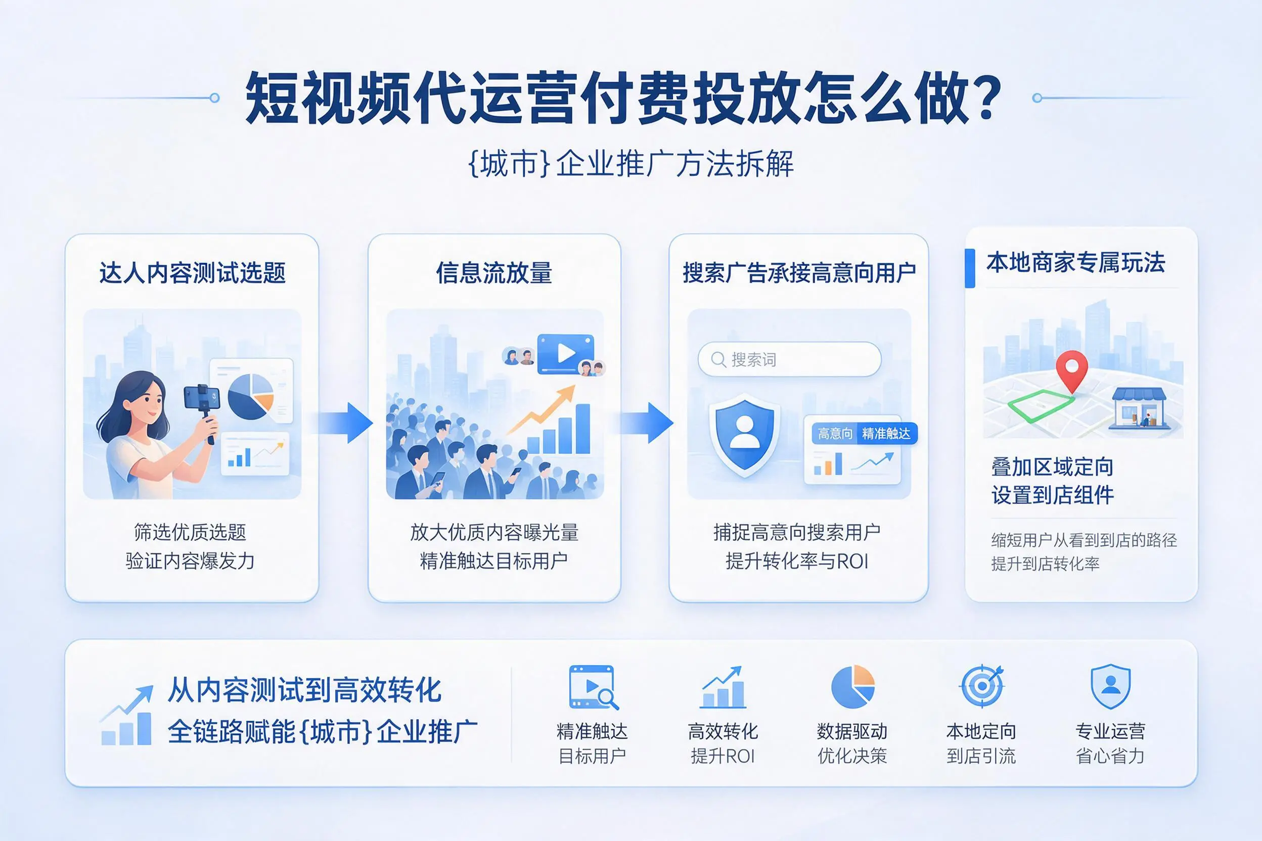 短视频代运营付费投放怎么做？德宏企业推广方法拆解
