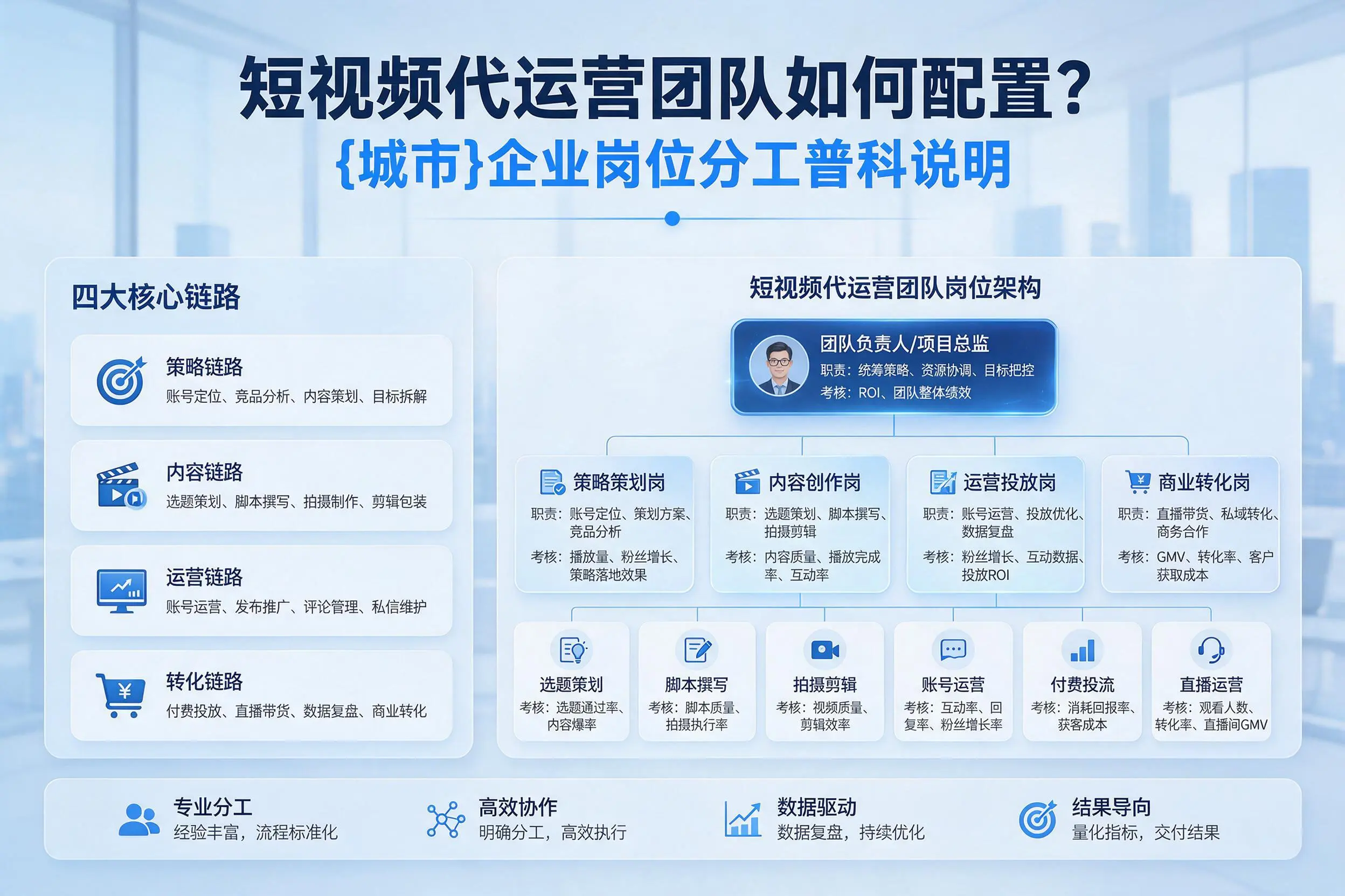 短视频代运营团队如何配置？德宏企业岗位分工科普说明