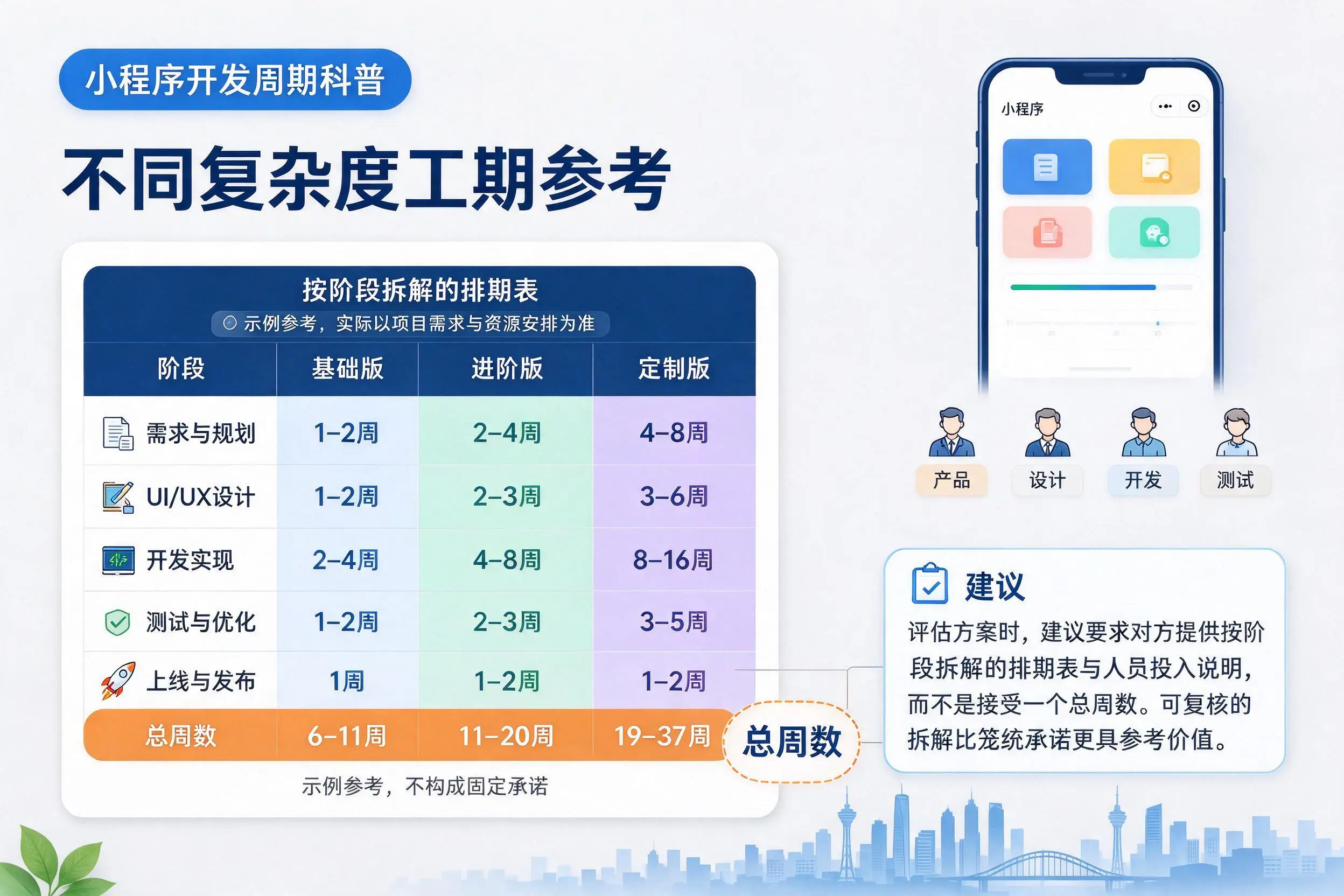 德宏小程序开发周期科普:不同复杂度工期参考