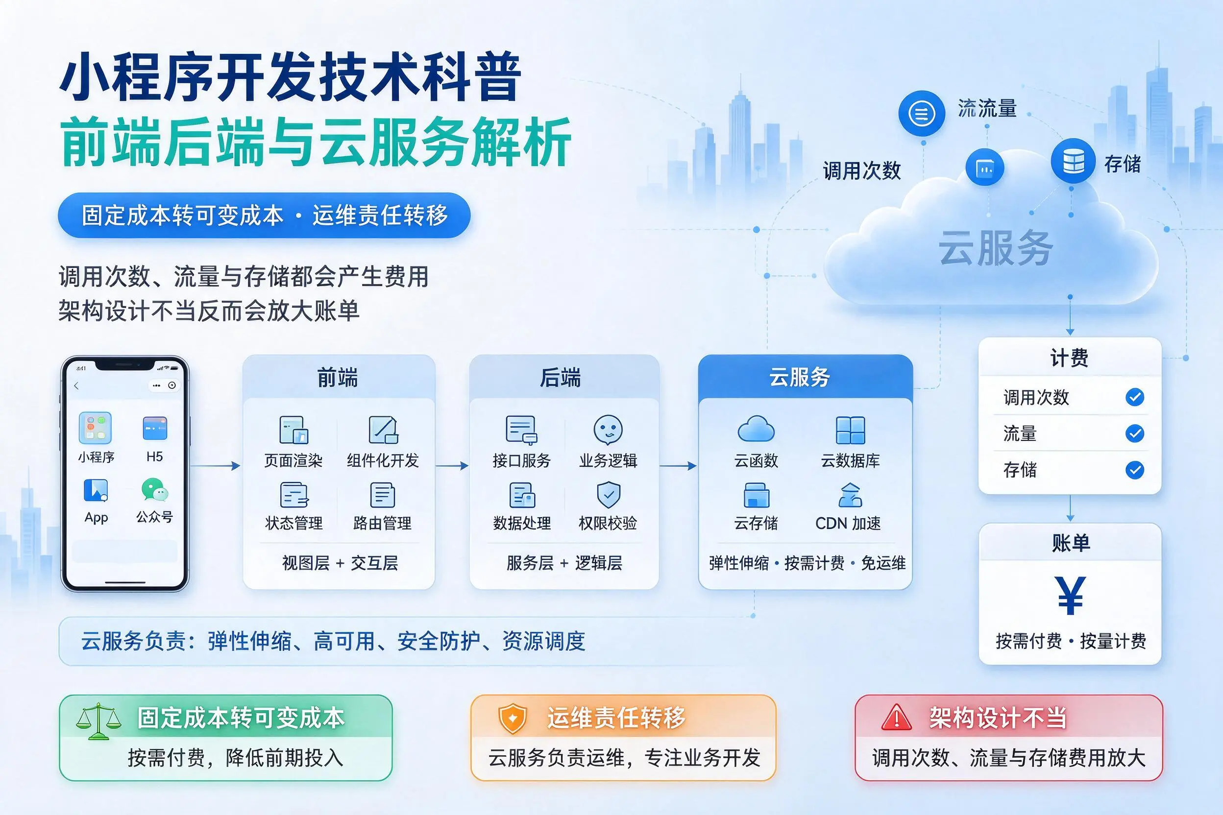 德宏小程序开发技术科普：前端后端与云服务解析