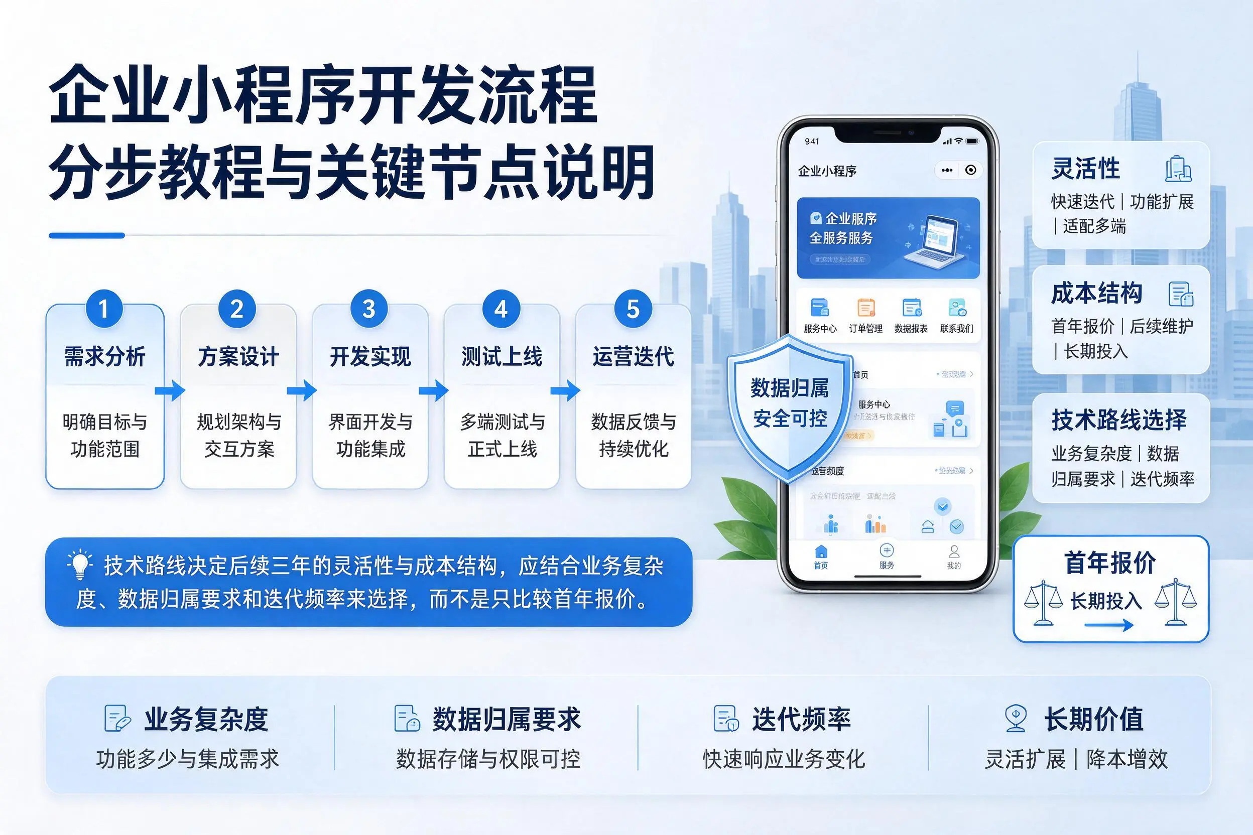 德宏企业小程序开发流程分步教程与关键节点说明