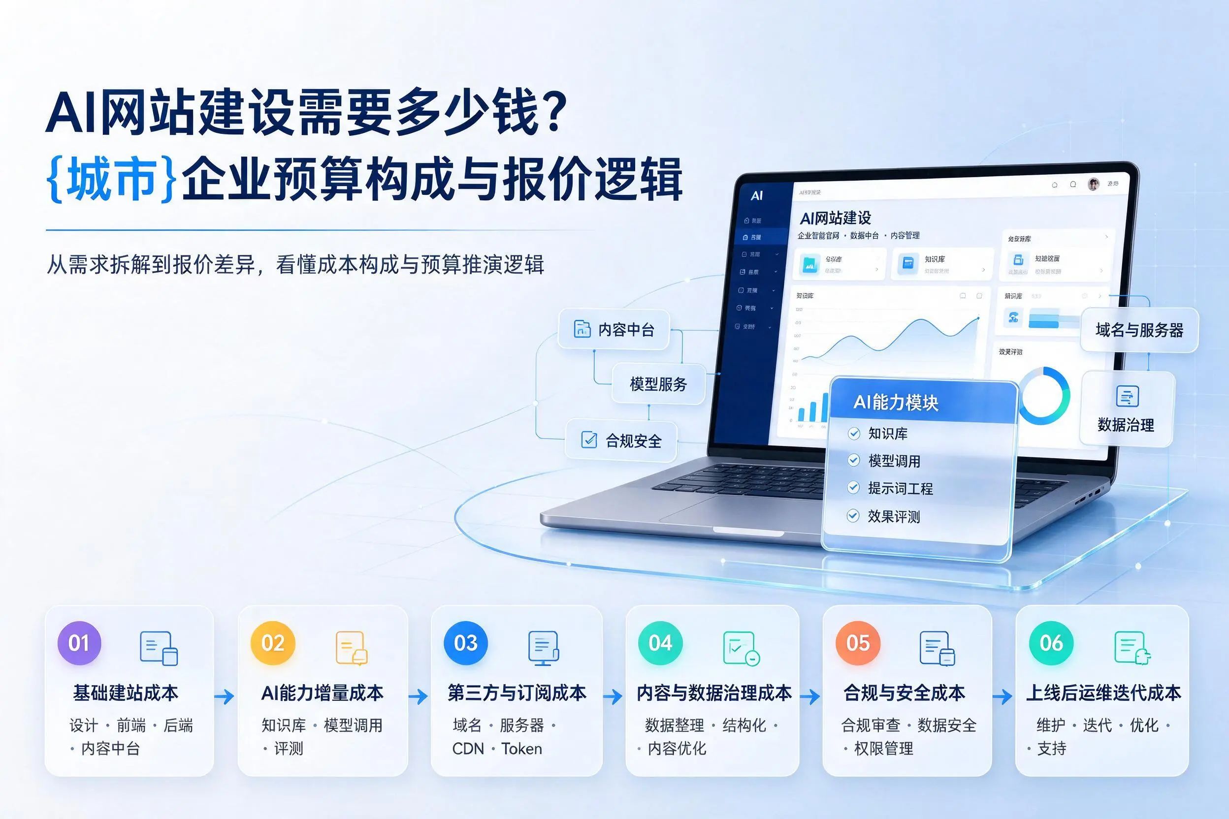 AI网站建设需要多少钱？德宏企业预算构成与报价逻辑