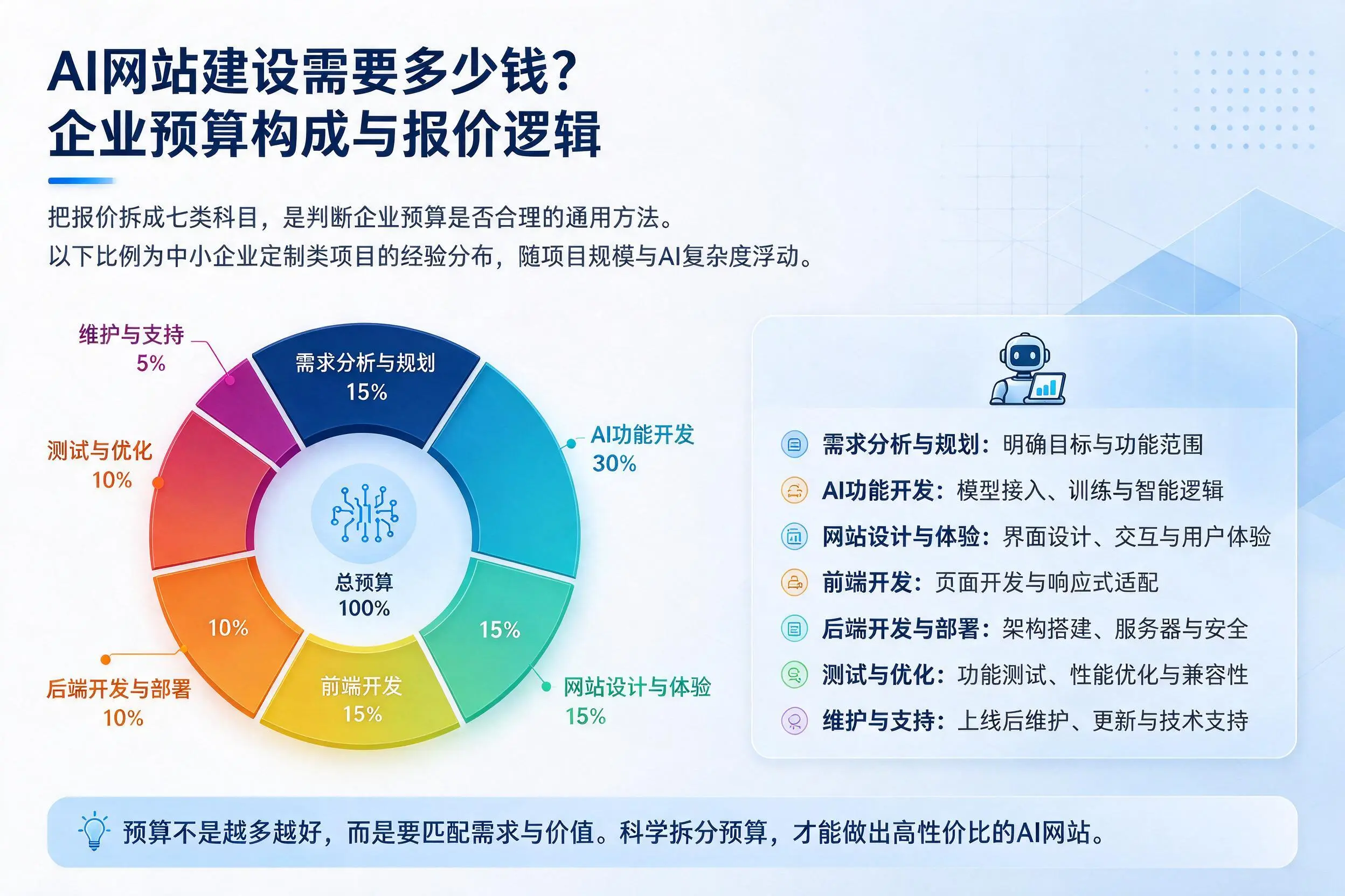 AI网站建设需要多少钱？德宏企业预算构成与报价逻辑