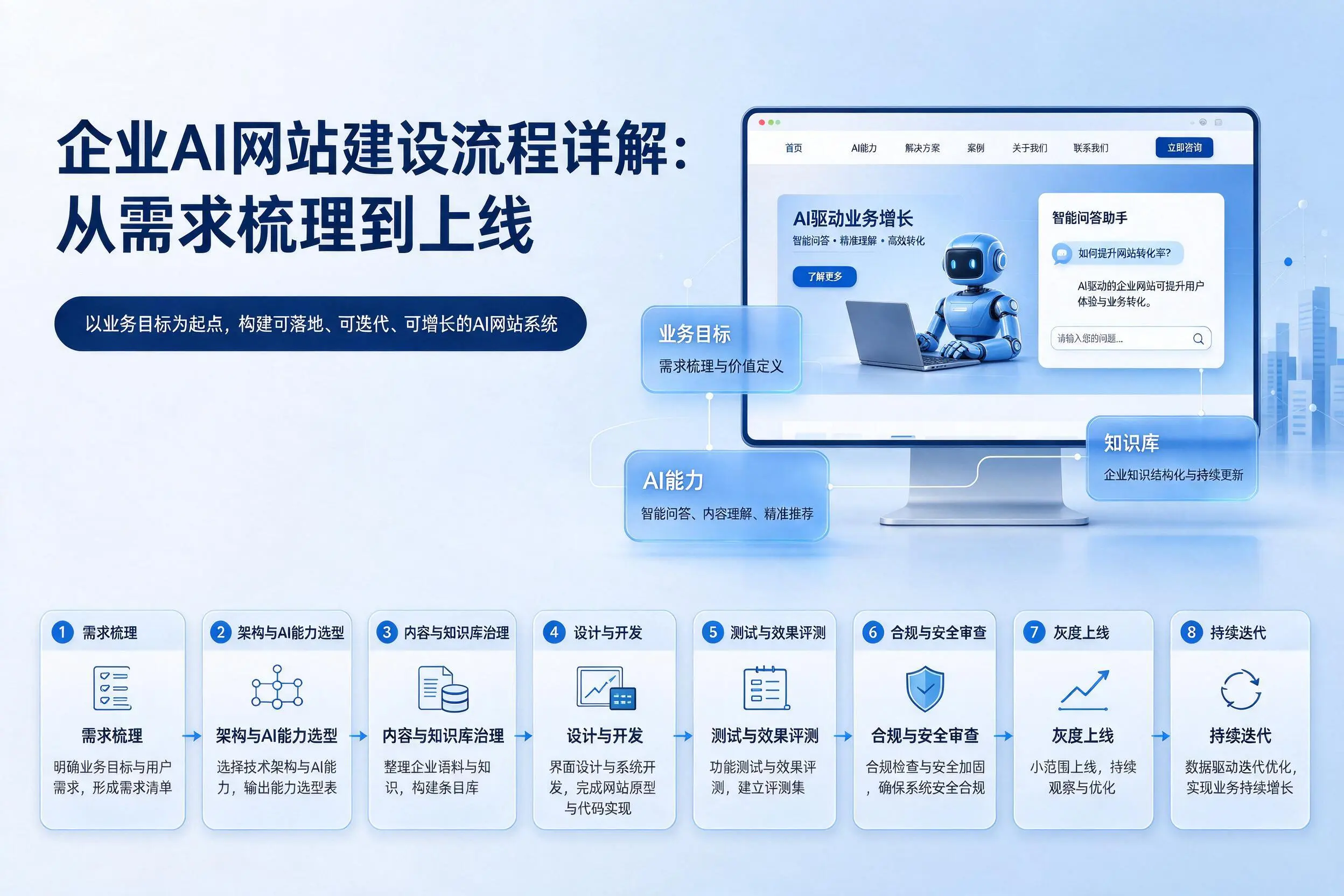 德宏企业AI网站建设流程详解：从需求梳理到上线
