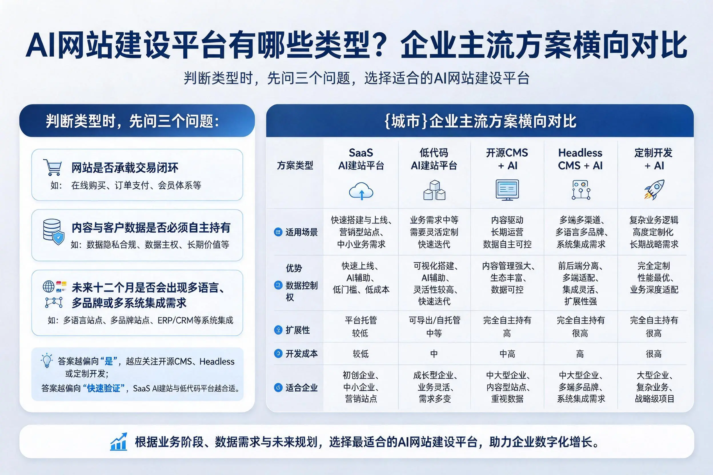AI网站建设平台有哪些类型？德宏企业主流方案横向对比