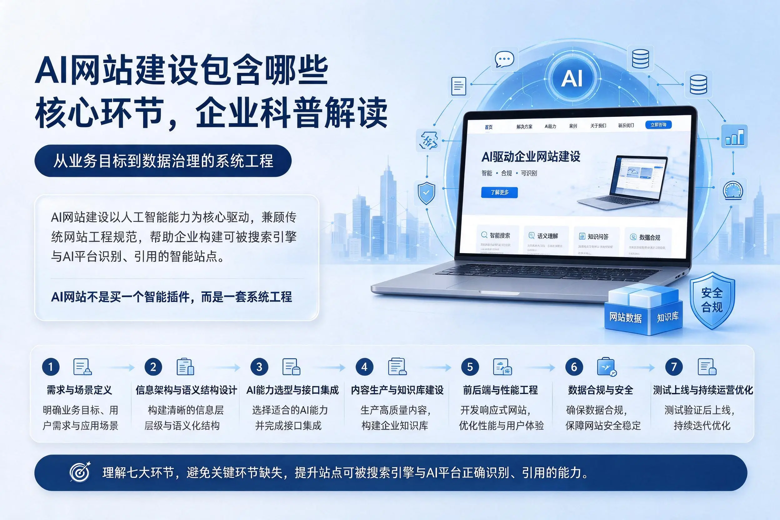 AI网站建设包含哪些核心环节,德宏企业科普解读