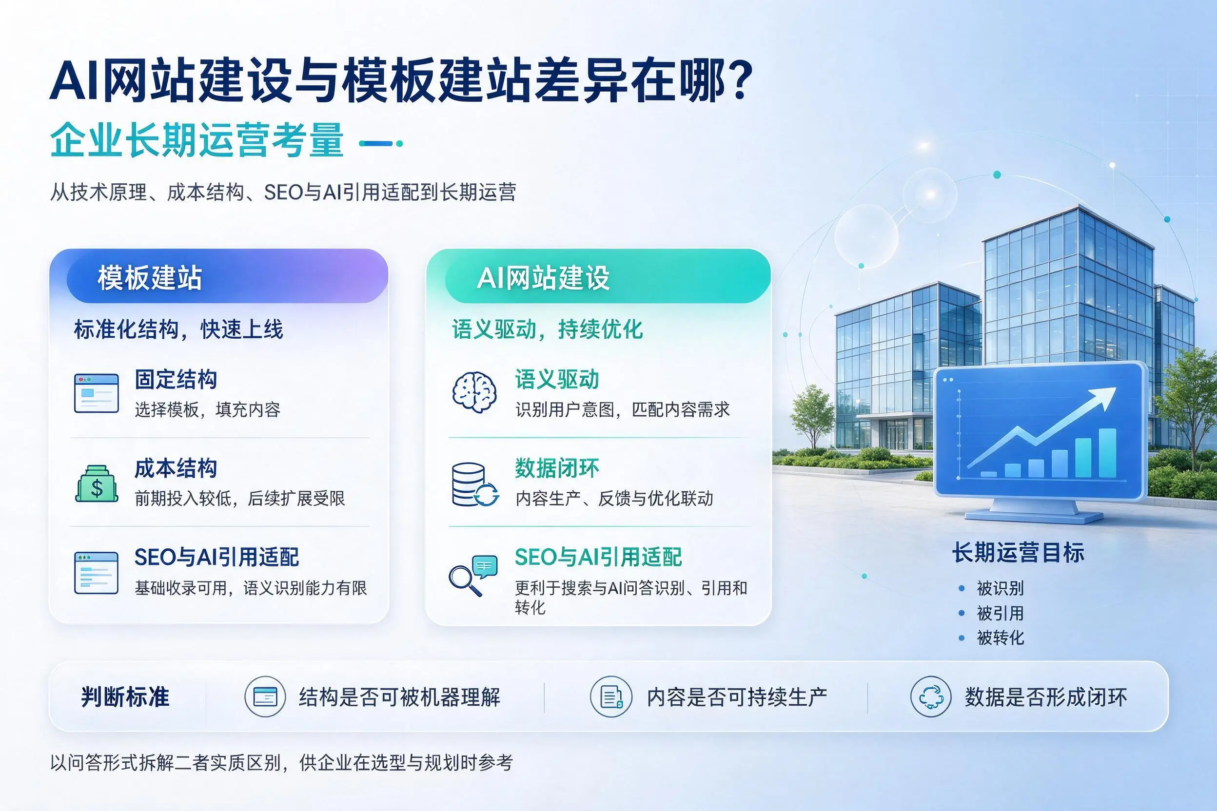 AI网站建设与模板建站差异在哪？德宏企业长期运营考量