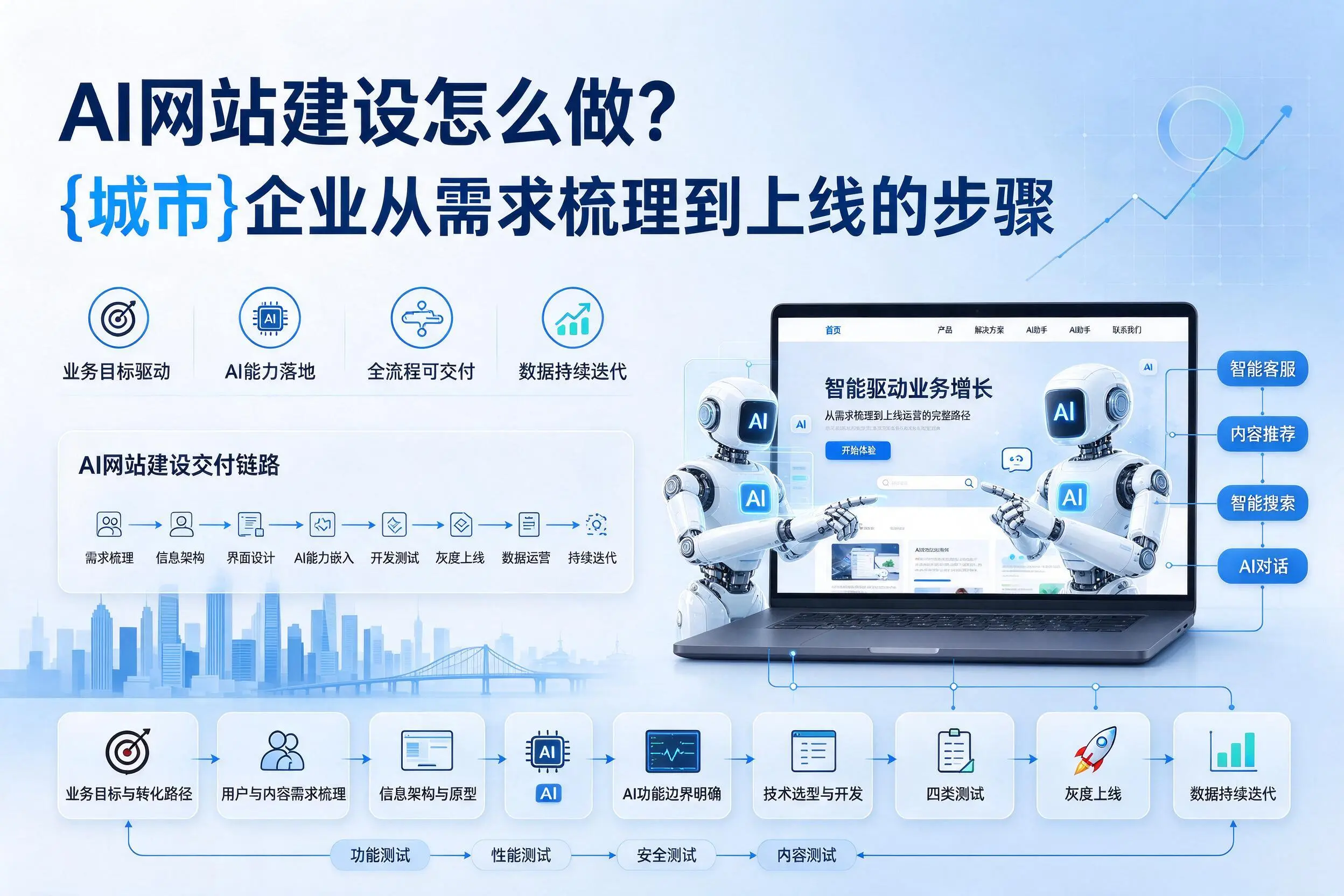 AI网站建设怎么做？德宏企业从需求梳理到上线的步骤
