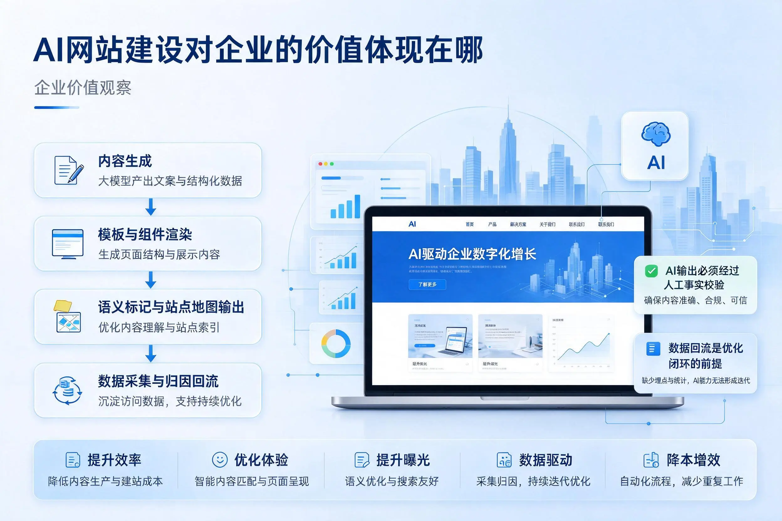 AI网站建设对企业的价值体现在哪，德宏实践观察