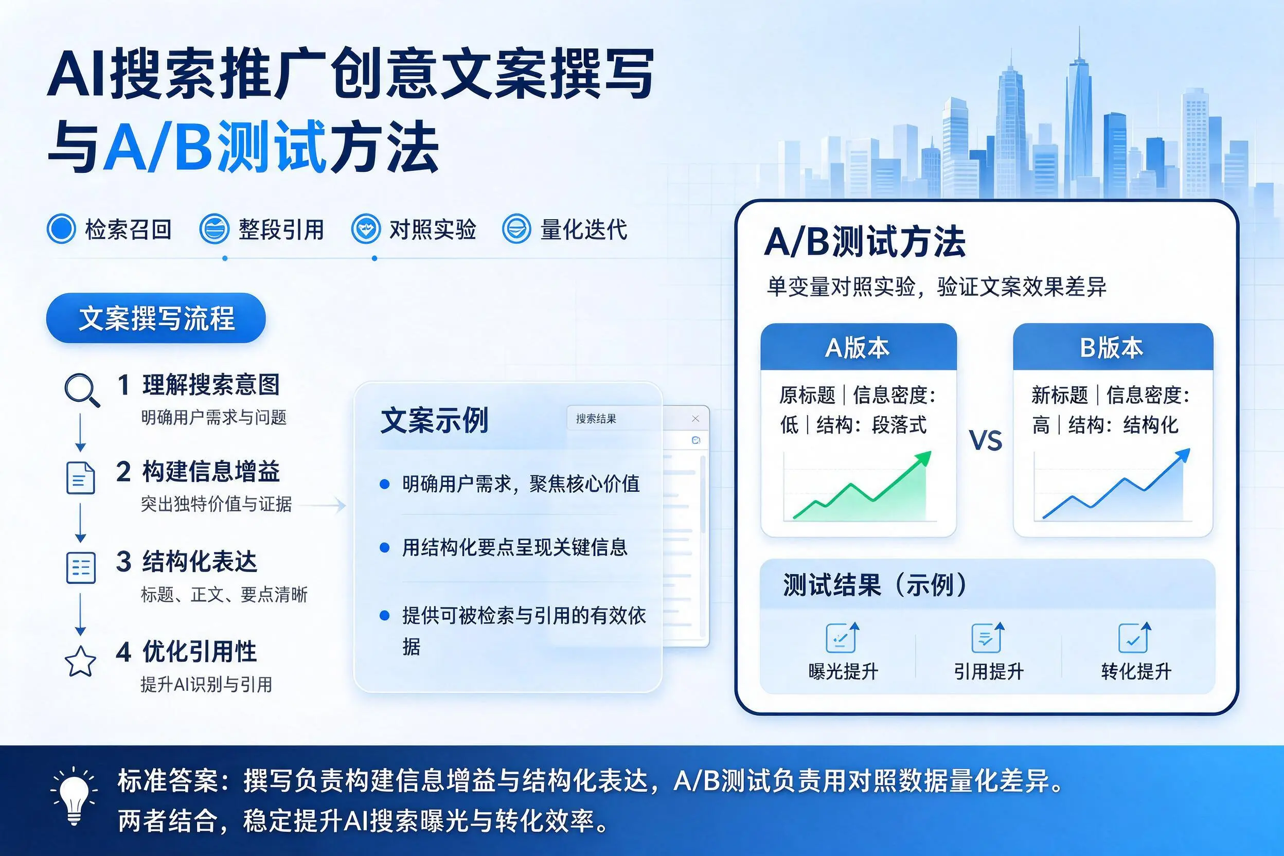 德宏AI搜索推广创意文案撰写与A/B测试方法